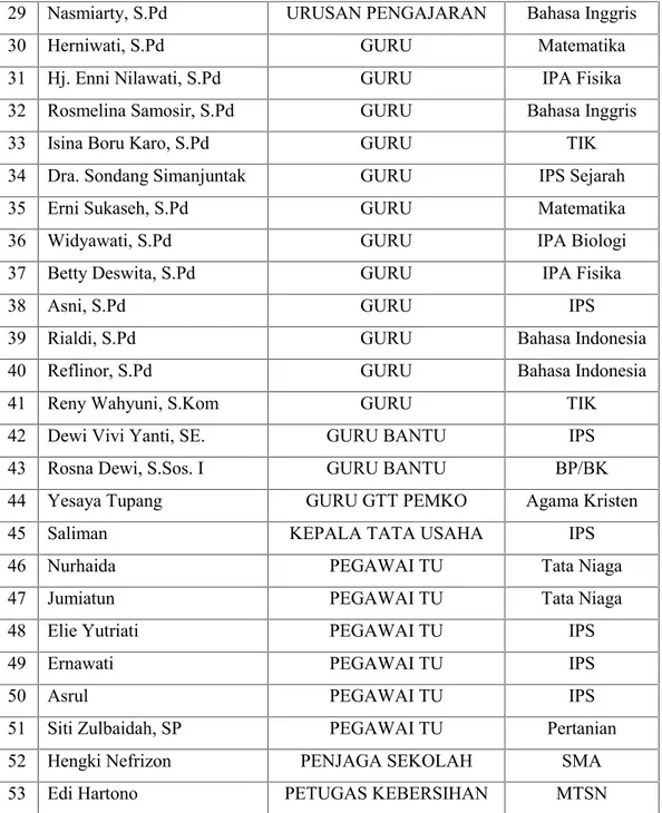 Tabel di atas diketahui bahwa jumlah Guru dan Pegawai SMPN 16 Pekanbaru seluruhnya berjumlah 53 orang,  yang memiliki latar belakang pendidikan yang berbeda-beda.
