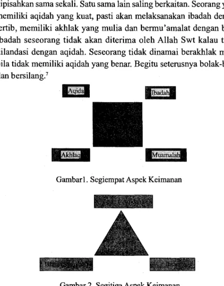 Gambar 2. Segitiga Aspek Keimanan 