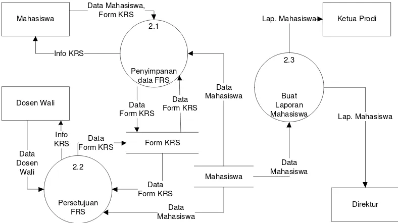 Gambar 4.16. Data Flow Diagram Level 1 Proses 2 yang diusulkan. 