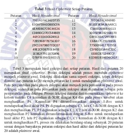 Tabel 3 Hasil Ciphertext Setiap Putaran 