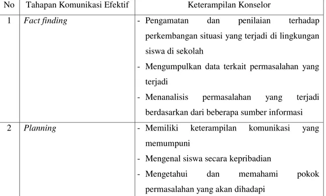 Tabel  Komunikasi  yang  terbangun  berdasarkan  tahapan  komunikasi  efektif yang dilakukan konselor SMA Negeri3 Parepare 