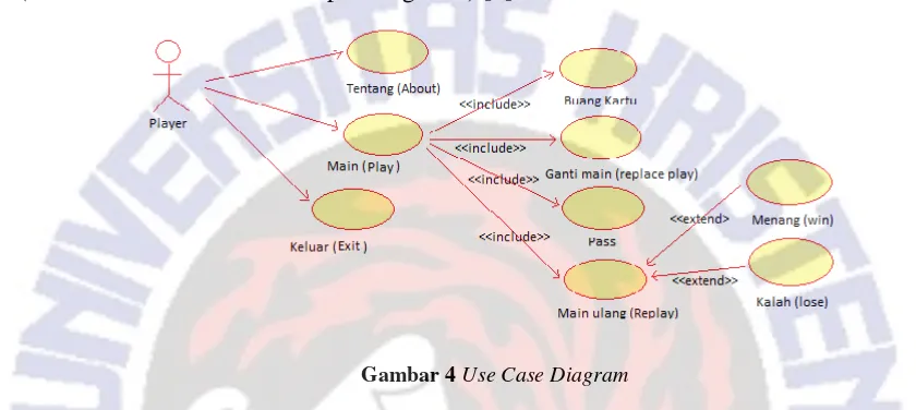 Gambar 4 menunjukkan use case diagramdalam permainan, ganti pemain. Jika kartu meja permainan