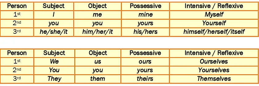 Table 2. Pronoun List in English 