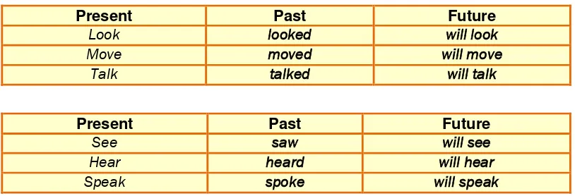 Table 3. Examples of Tenses-Changing Verb 