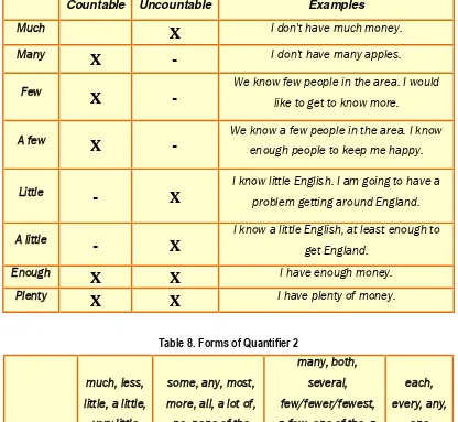 Table 7. Forms of Quantifier 