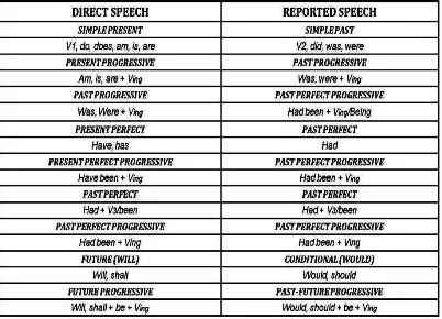 Table 12. Tenses Changes in Reported Speech 