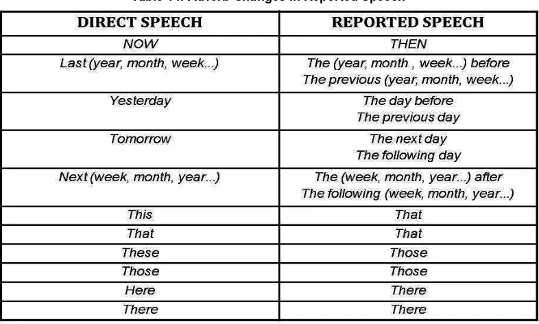 Table 14. Adverb Changes in Reported Speech 