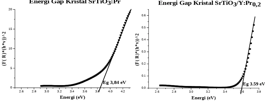 Gambar 5. Kurva Energi gap SrTiO3:Pr (kiri) dan SrTiO3/Y:Pr0,2 (kanan) 