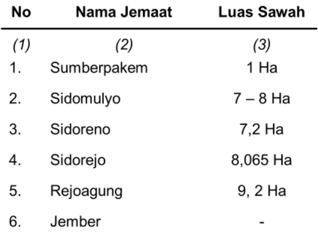 Tabel 1. Luas sawah Jemaat-Jemaat GKJW di Kabupaten Jember *) 