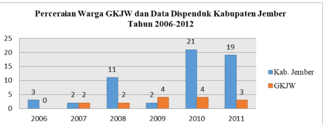 Tabel 2. Data Perceraian Warga GKJW Kabupaten Jember  