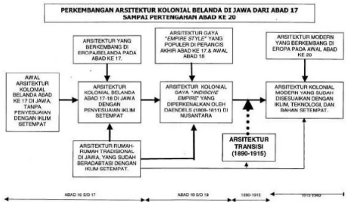 Gambar 2. Perkembangan arsitektur kolonial Belanda di Jawa 