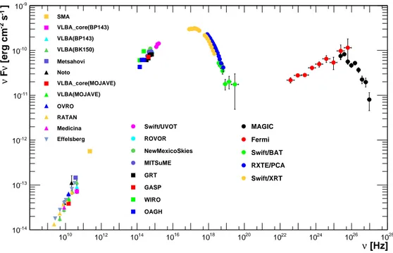 Figure 1.3 SED of Markarian 421, a typical and one of the brightest blazars [51].