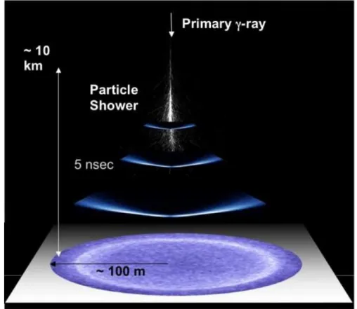 Figure 1.13 A sketch of a γ-ray induced shower and the Cherenkov light pool it creates