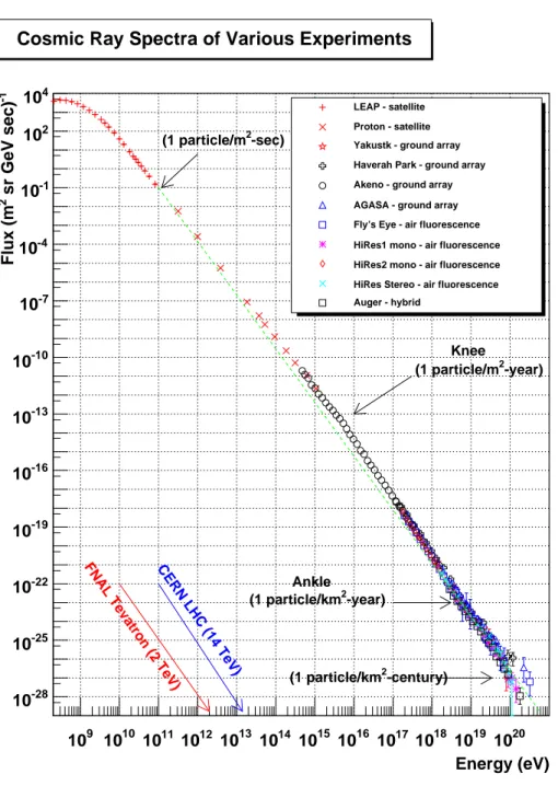 Figure 1.16 Compilation of measurements of the cosmic ray spectrum. Green dashed line represents E −3 power-law for comparison