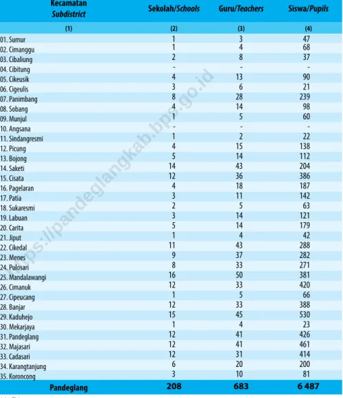 Table 4.1.2    jumlah Sekolah, Guru, dan Murid raudatul athfal (ra) di Bawah Kementerian agama Menurut Kecamatan di  Kabupaten Pandeglang, 2019/2020 