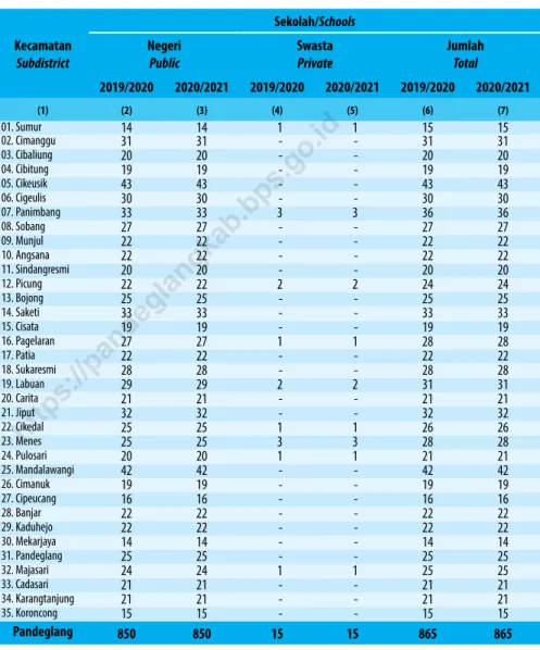Table 4.1.3    jumlah Sekolah, Guru, dan Murid Sekolah dasar (Sd) di Bawah Kementerian Pendidikan dan Kebudayaan  Menurut Kecamatan di Kabupaten Pandeglang,  2019/2020 dan 2020/2021 