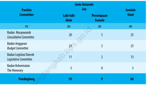 table 2.3.1    Jumlah anggota DPrD Kabupaten Pandeglang menurut Kepanitiaan dan Jenis Kelamin, 2020