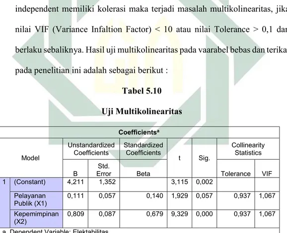 Tabel 5.10  Uji Multikolinearitas 