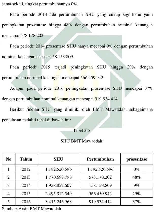 Tabel 3.5  SHU BMT Mawaddah 