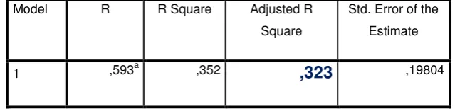 Table 7 ANOVAa 