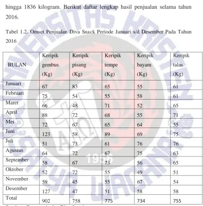 Tabel 1.2. Omset Penjualan Diva Snack Periode Januari s/d Desember Pada Tahun 