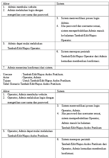 Tabel Skenario Tambah/Edit/Hapus Asdos Pratikum.