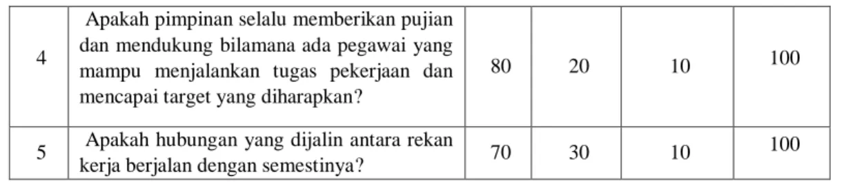 Tabel 1.5 Berdasarkan hasil Responden dari hasil Google Form  data di atas,  terdapat  masalah  yang  dirasakan  oleh  para  pegawai  Sub-Bagian  Umum  dan  Kepegawaian di Pusat Survei geologi,  yang perlu menjadi perhatian penting dari  hasil pertanyaan G