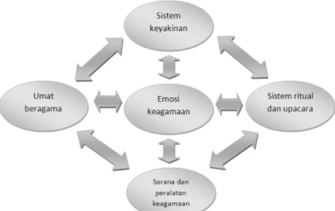 Gambar 1. Bagan Lima komponen sistem religi oleh  Koentjaraningrat