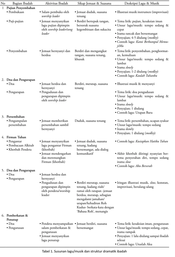 Tabel 1. Susunan lagu/musik dan struktur dramatik ibadah