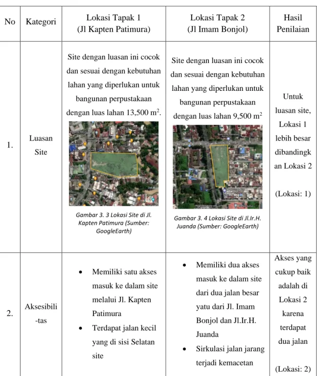 Tabel 3. 1 Analisis Penempatan Lokasi