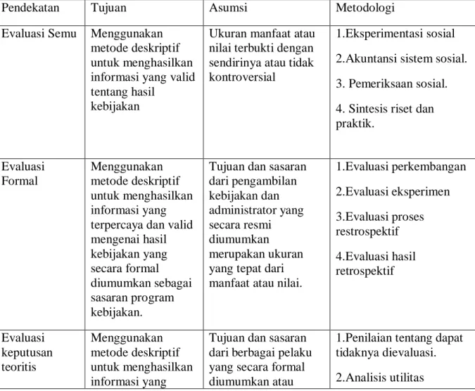 Tabel 2.1   Pendekatan Evaluasi 
