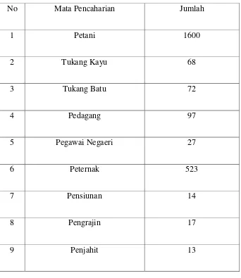 Tabel 2.5 Mata Pencaharian Penduduk Nagari Data Baringin 