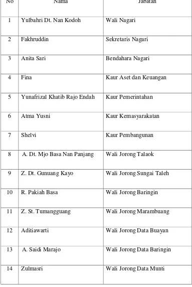 Tabel 2.6 Struktur Pemerintahan Nagari Baringin 