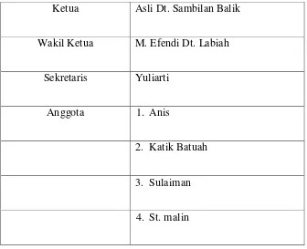 Tabel 2.7. Anggota BAMUS Ngari Baringin 