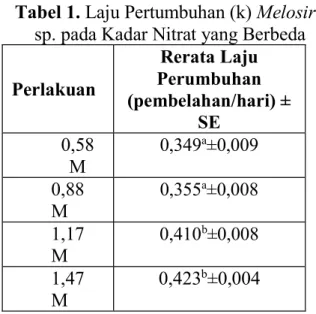 Tabel 1. Laju Pertumbuhan (k) Melosira sp. pada Kadar Nitrat yang Berbeda Perlakuan Rerata Laju  Perumbuhan  (pembelahan/hari) ±  SE 0,58  M 0,349 a ±0,009 0,88  M 0,355 a ±0,008 1,17  M 0,410 b ±0,008 1,47  M 0,423 b ±0,004