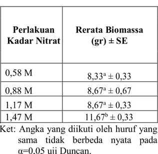 Tabel 2. Rerata Biomassa Melosira sp.  pada Perlakuan Kadar Nitrat yang 
