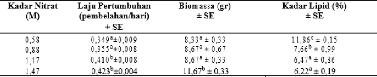 Tabel 4. Rerata Laju Pertumbuhan, Biomassa dan Kadar Lipid Melosira sp. pada Kadar  Nitrat yang Berbeda