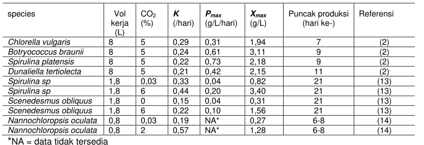 Tabel 1. Produksi biomassa beberapa species mikroalga pada beberapa level CO 2