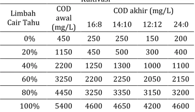 Gambar 6.  Grafik hubungan volume limbah cair tahu  dan  fotoperiod  terhadap  efisiensi  penurunan parameter COD  