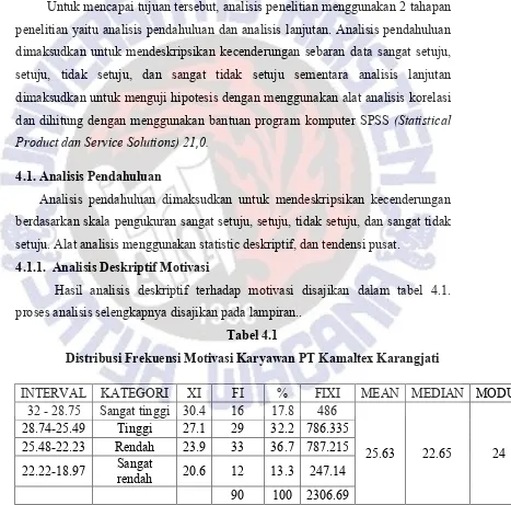 Tabel 4.1Distribusi Frekuensi Motivasi Karyawan PT Kamaltex Karangjati