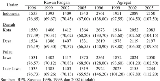 Tabel 7. Tingkat  Konsumsi  Energi  Rumah  Tangga  Rawan  Pangan  dan  Agregat  di  Indonesia, 1996-2005 
