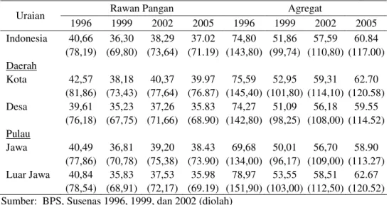 Tabel 8. Tingkat  Konsumsi  Protein  Rumah  Tangga  Rawan  Pangan  dan  Agregat  di  Indonesia, 1996-2005 