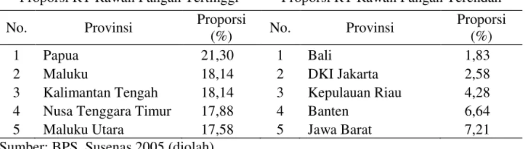 Tabel 2. Proporsi  Rumah  Tangga  (RT)  Rawan  Pangan  Tertinggi  dan  Terendah  Menurut  Provinsi, 2005 