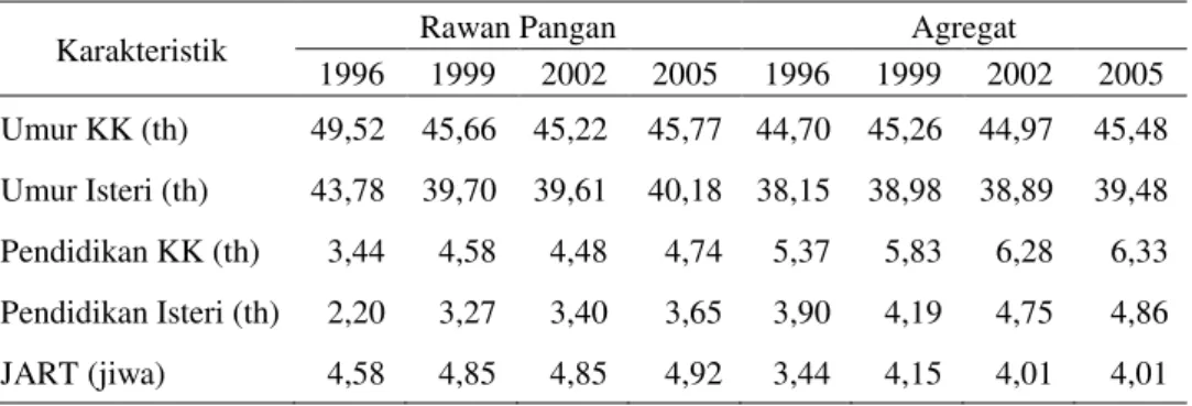 Tabel 3. Karakteristik  Rumah  Tangga  Rawan  Pangan  dan  Agregat    di  Indonesia,  1996- 1996-2005 