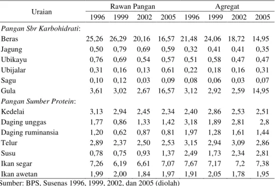 Tabel 5. Proporsi  Pengeluaran  Komoditas  Pangan  Terhadap  Total  Pengeluaran  Pangan  Rumah Tangga Rawan Pangan dan Agregat di Indonesia, 1996-2005 