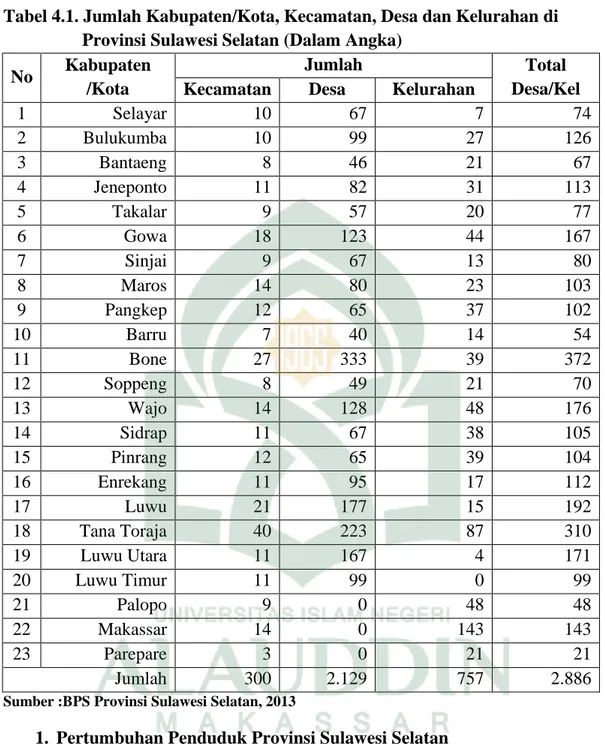 Tabel 4.1. Jumlah Kabupaten/Kota, Kecamatan, Desa dan Kelurahan di    Provinsi Sulawesi Selatan (Dalam Angka) 