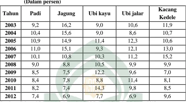 Tabel 4.2. Produksi Pangan di Provinsi Sulawesi Selatan Tahun 2003-2012   (Dalam persen) 