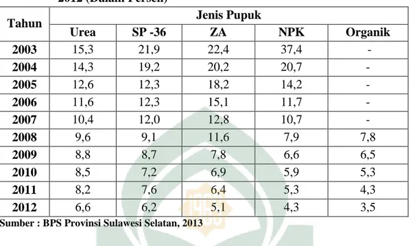 Tabel 4.4. Alokasi Pupuk Bersubsidi di Provinsi Sulawesi Selatan Tahun 2003-      2012 (Dalam Persen) 