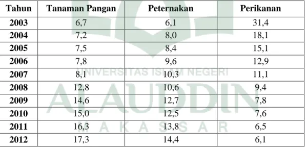 Tabel 4.5.Posisi Pinjaman Kredit Pangan Berdasarkan Sub Sektor di Provinsi    Sulawesi Selatan Tahun 2003-2012 (Dalam Persen) 