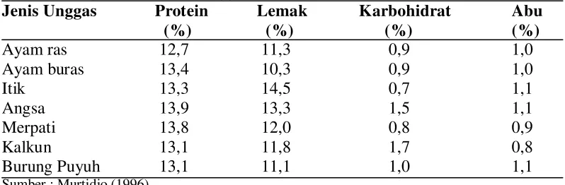Tabel 2. Perbedaan susunan protein dan lemak telur burung puyuh dibandingkan dengan telur ternak unggas lain